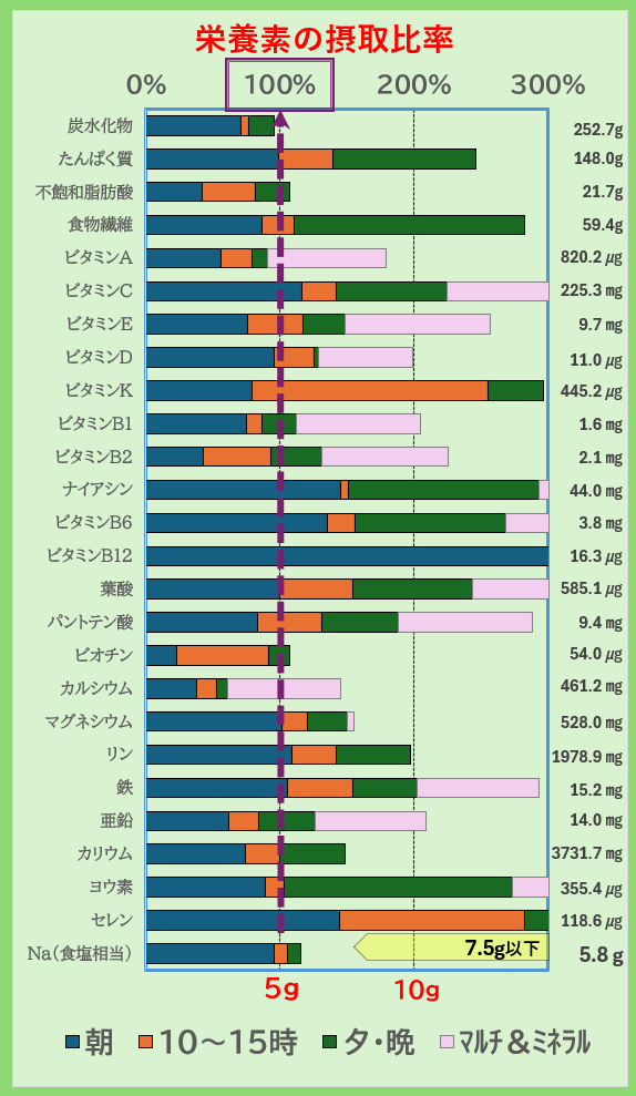 栄養素の摂取比率