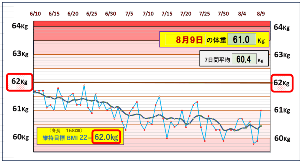 今朝の体重とBMI＝22の維持を目標にしたグラフ