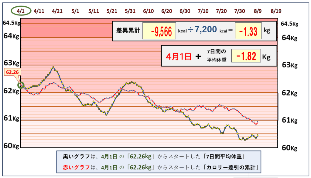 摂取カロリーと体重の相関関係の昨日までのグラフ