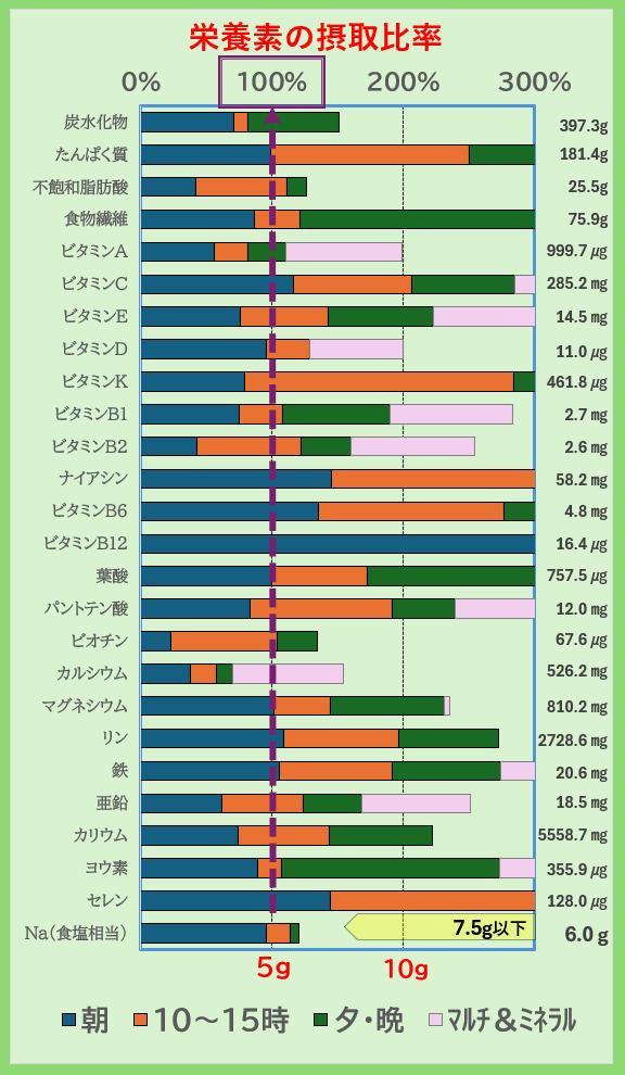 栄養素の摂取比率