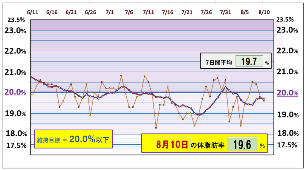 今朝の体脂肪率と20%以下を目標にしたグラフ