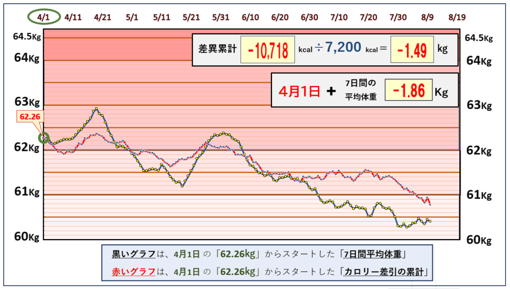 摂取カロリーと体重の相関関係の昨日までのグラフ