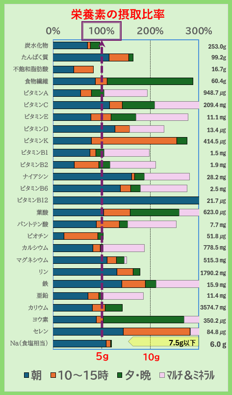栄養素の摂取比率