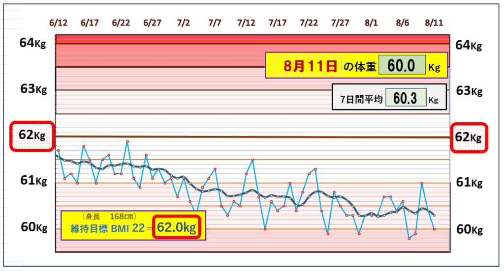 今朝の体重とBMI＝22の維持を目標にしたグラフ