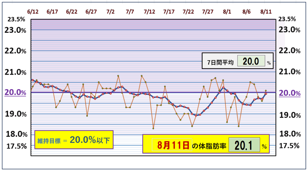 今朝の体脂肪率と20％以下を目標にしたグラフ