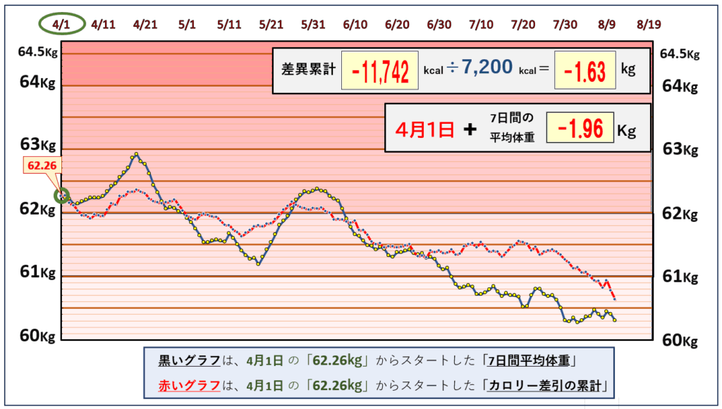摂取カロリーと体重の相関関係の昨日までのグラフ