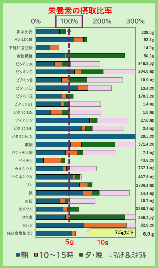 栄養素の摂取比率