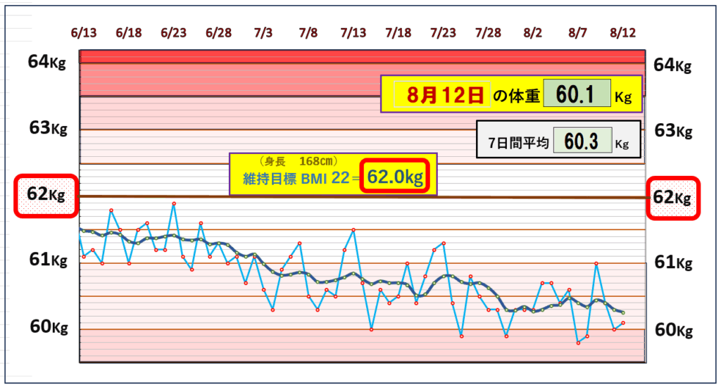 今朝の体重とBMI＝22の維持を目標にしたグラフ