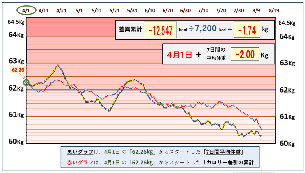 摂取カロリーと体重の相関関係の昨日までのグラフ
