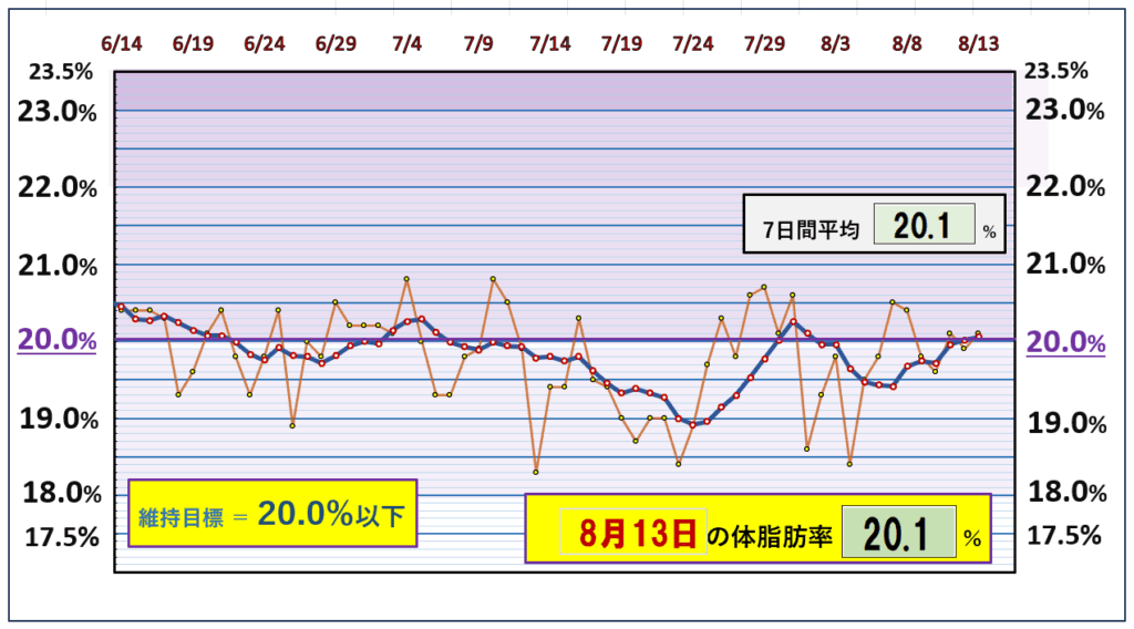 今朝の体脂肪率と20％以下を目標にしたグラフ