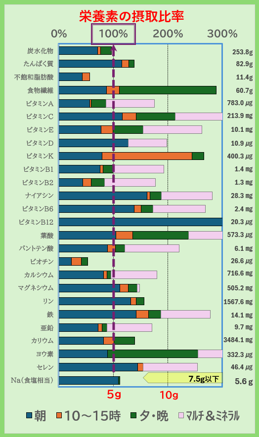 栄養素の摂取比率
