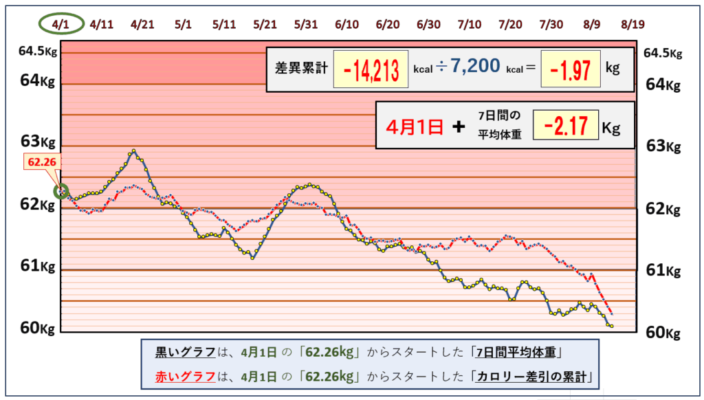 摂取カロリーと体重の相関関係の昨日までのグラフ