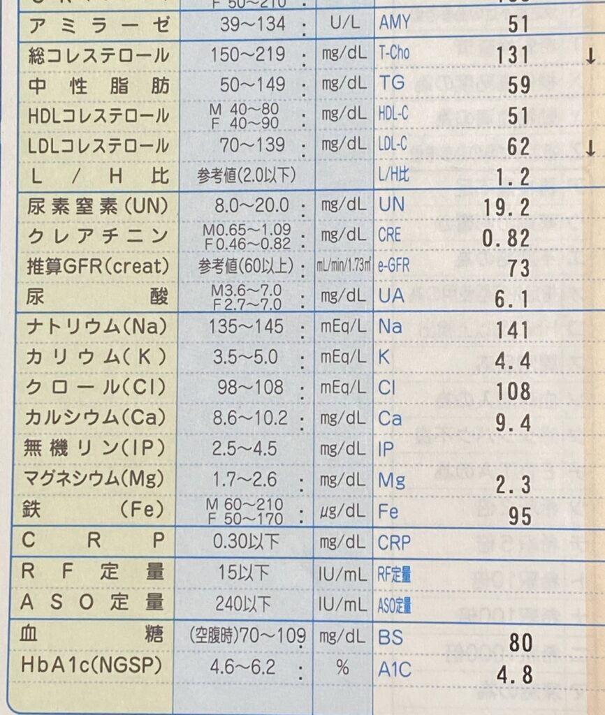 血液検査結果