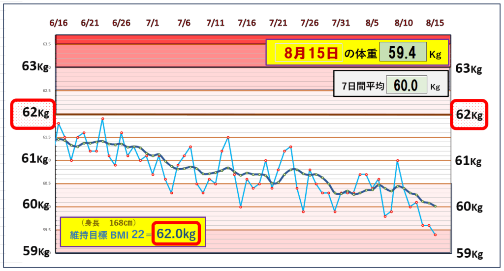 今朝の体重とBMI＝22の維持を目標にしたグラフ