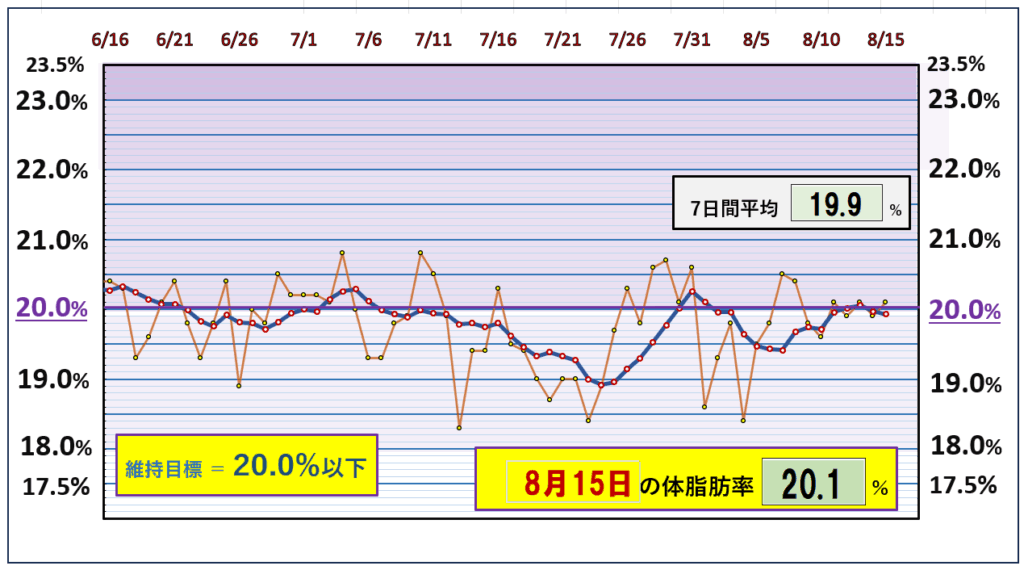 今朝の体脂肪率と20％以下を目標にしたグラフ