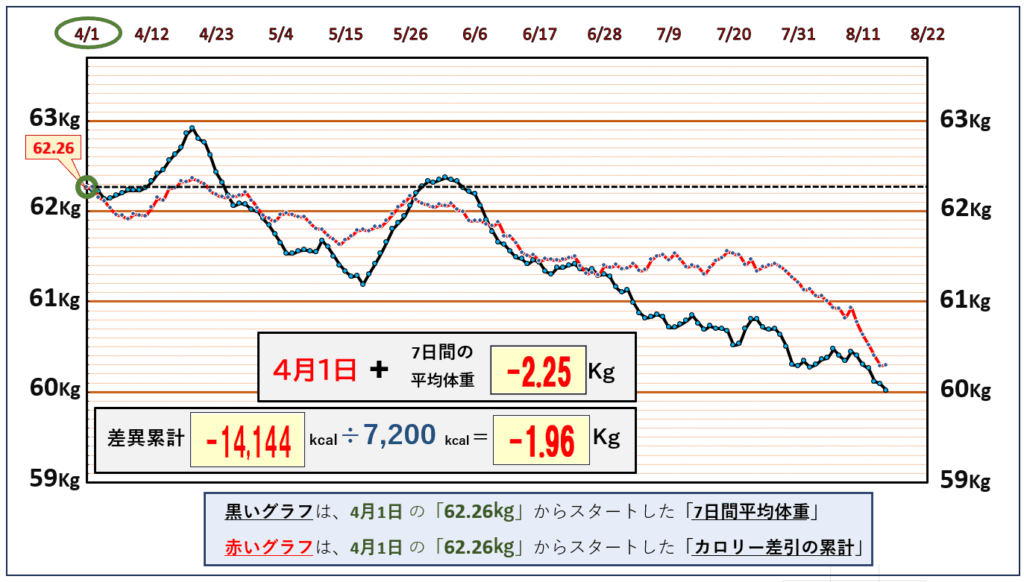 摂取カロリーと体重の相関関係の昨日までのグラフ
