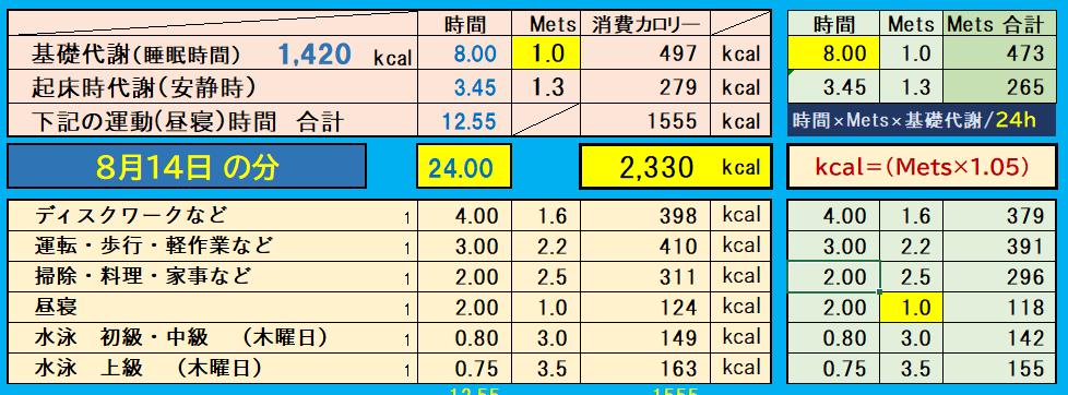 昨日の消費カロリーの合計