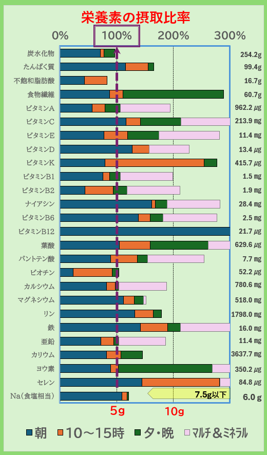 栄養素の摂取比率