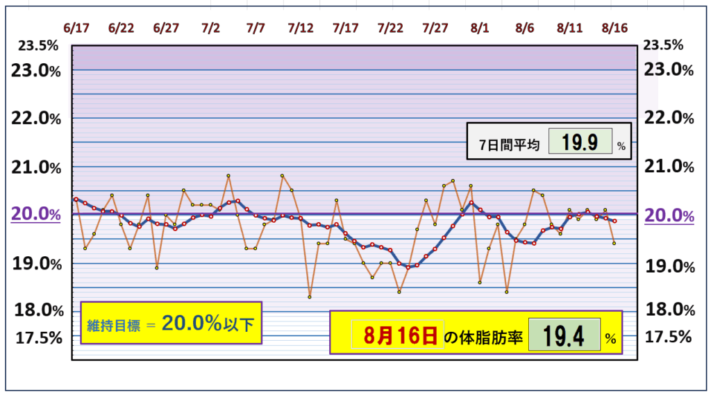 今朝の体脂肪率と20％以下を目標にしたグラフ