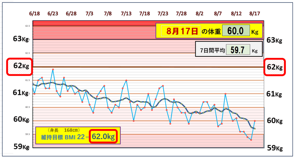今朝の体重とBMI=22の維持を目標にしたグラフ