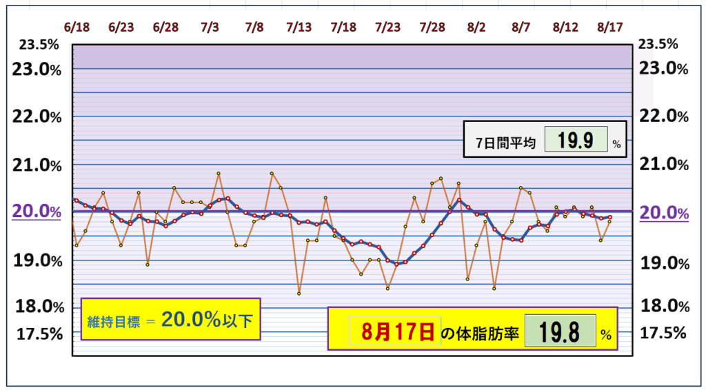 今朝の体脂肪率と20%以下を目標にしたグラフ