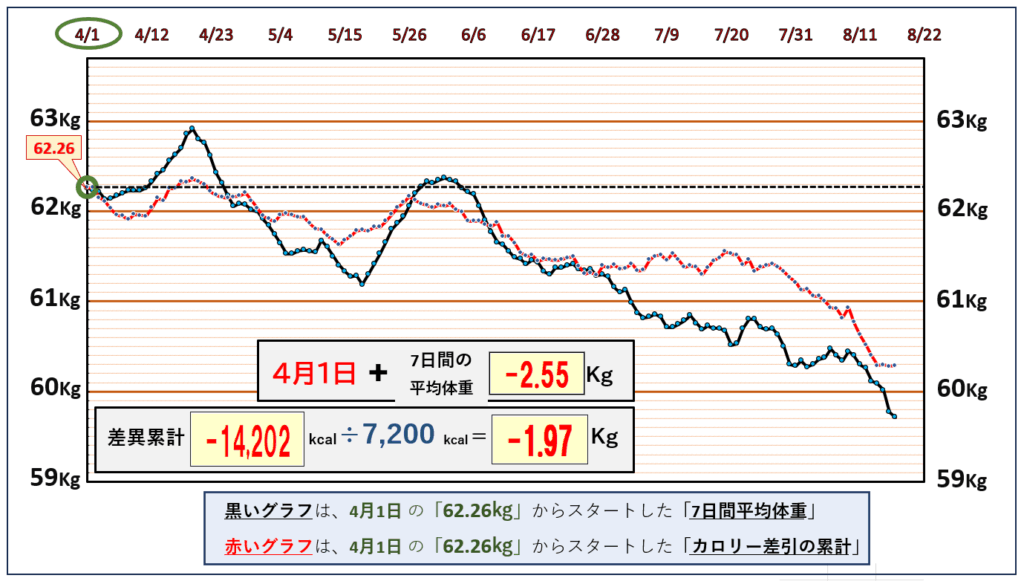 摂取カロリーと体重の相関関係の昨日までのグラフ