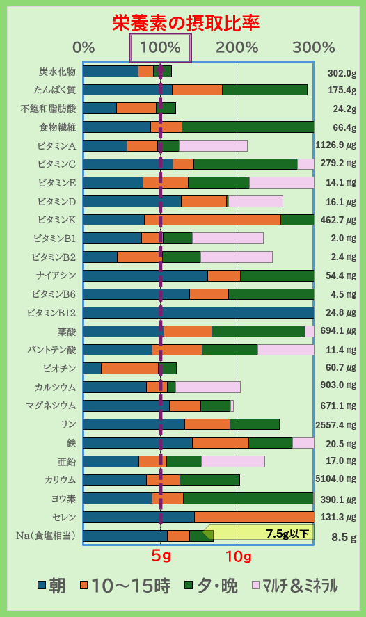 栄養素の摂取比率