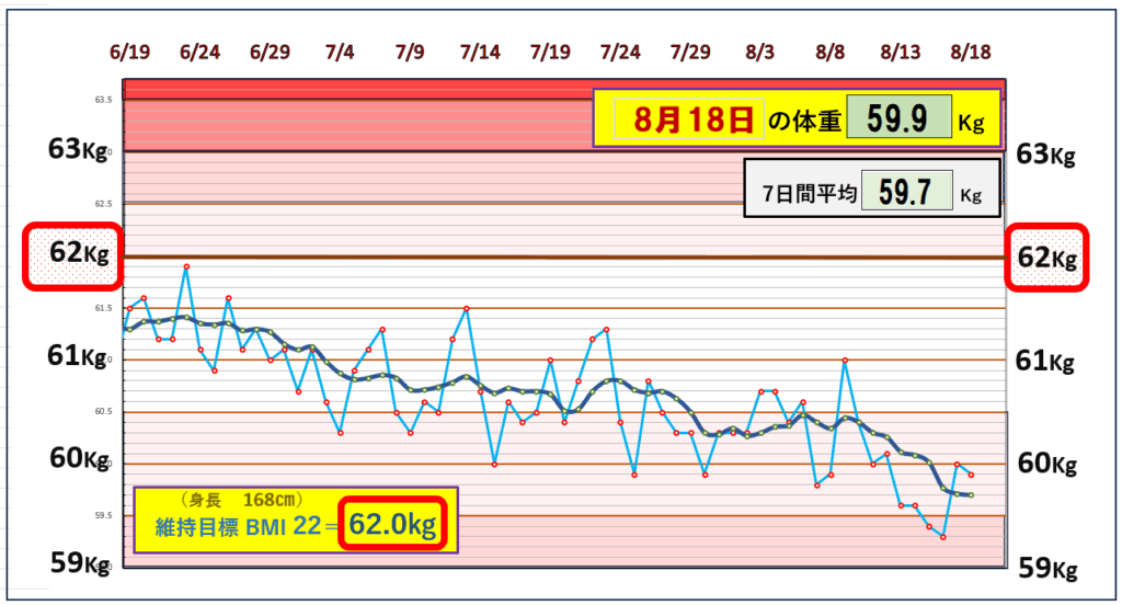 今朝の体重とBMI=22の維持を目標にしたグラフ