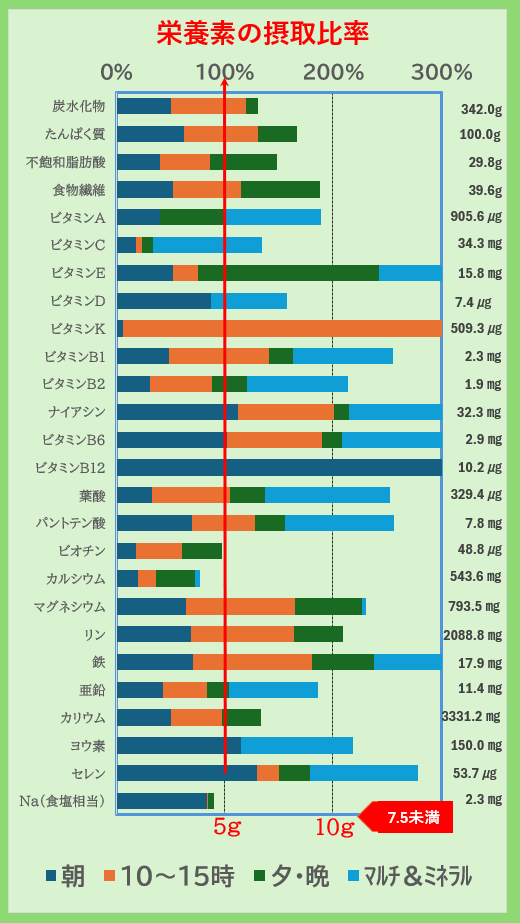 栄養素の摂取比率