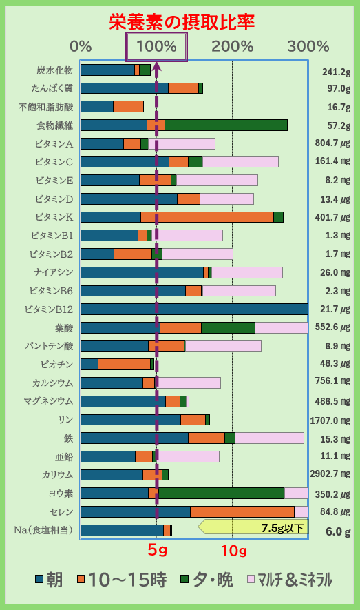 栄養素の摂取比率