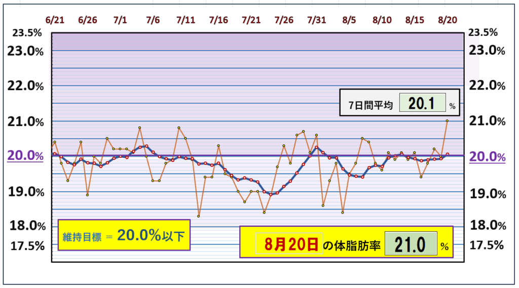 今朝の体脂肪率と20％以下を目標にしたグラフ