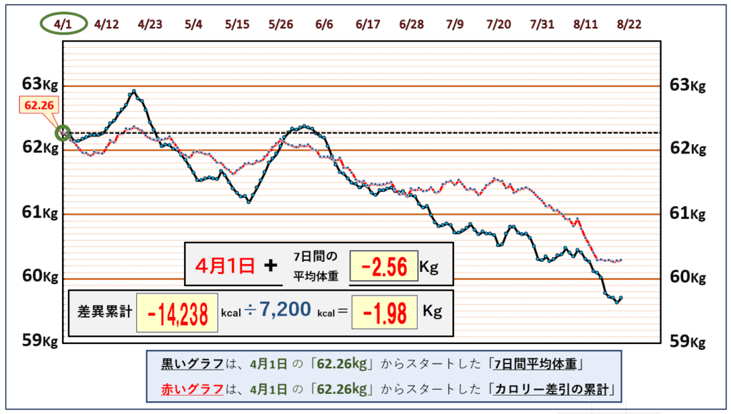 摂取カロリーと体重の相関関係の昨日までのグラフ