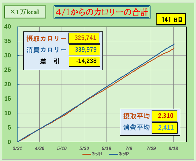 摂取カロリーと消費カロリーの合計グラフ