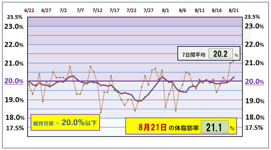 今朝の体脂肪率と20％以下を目標にしたグラフ