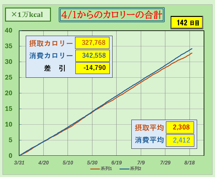摂取カロリーと消費カロリーの合計グラフ