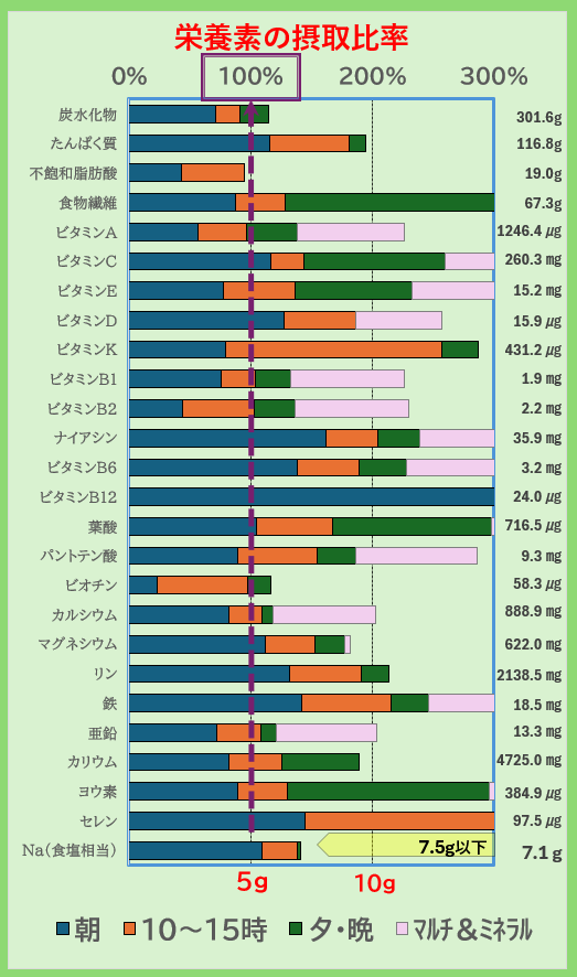 栄養素の摂取比率