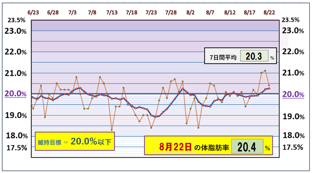 今朝の体脂肪率と20%以下を目標にしたグラフ