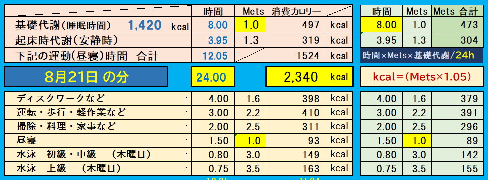 昨日の消費カロリーの合計