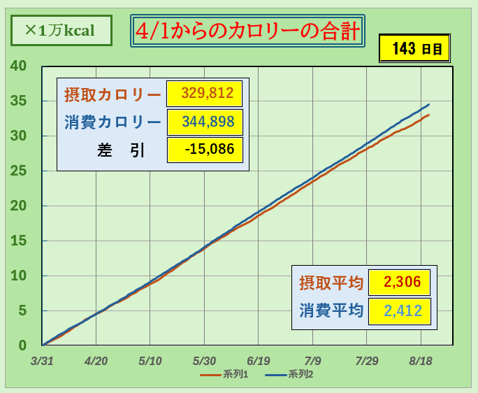 摂取カロリーと消費カロリーの合計グラフ