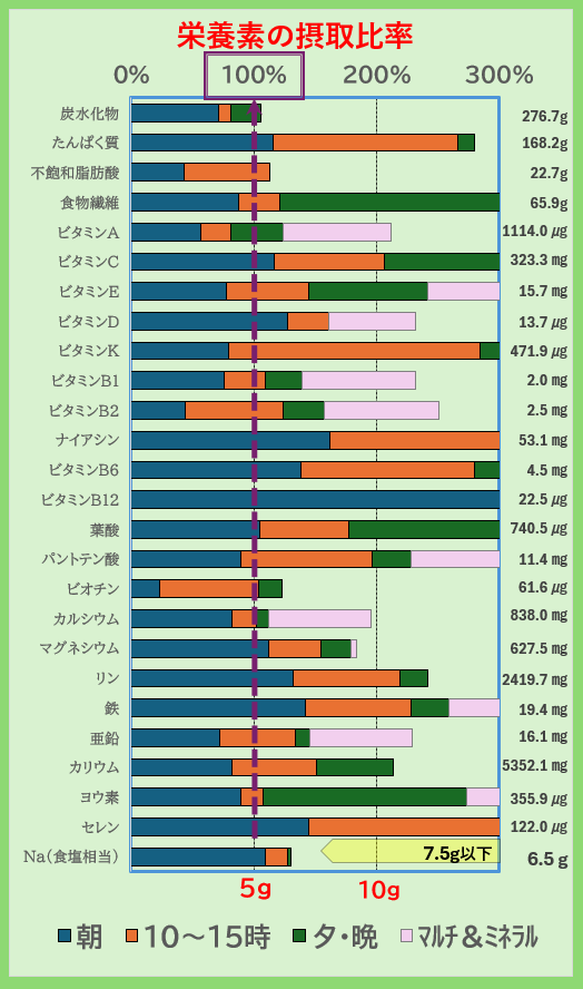 栄養素の摂取比率