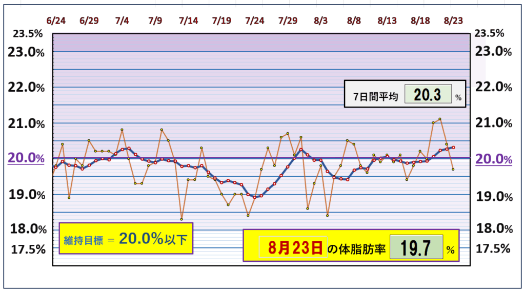 今朝の体脂肪率と20%以下を目標にしたグラフ