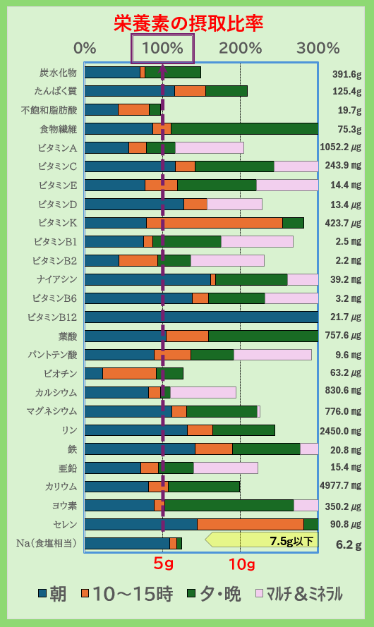 栄養素の摂取比率