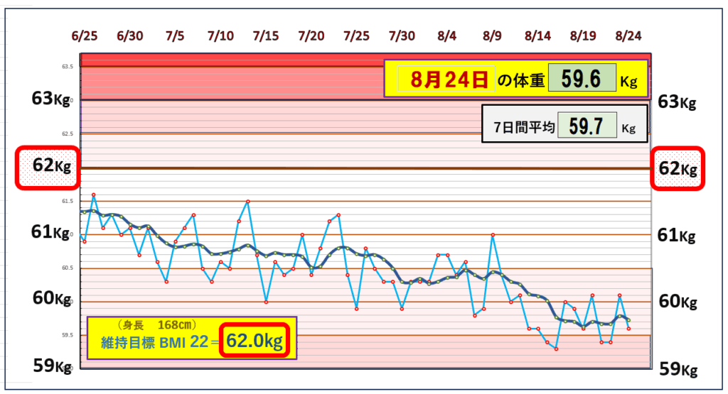 今朝の体重とBMI=22の維持を目標にしたグラフ