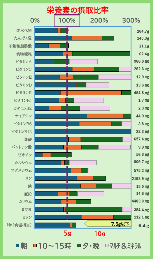 栄養素の摂取比率