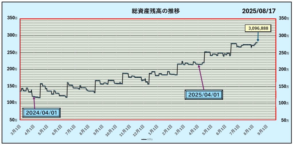 8月17日までの資産グラフ