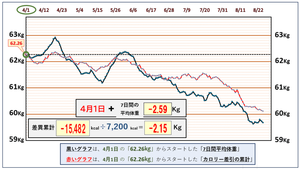 摂取カロリーと体重の相関関係の昨日までのグラフ