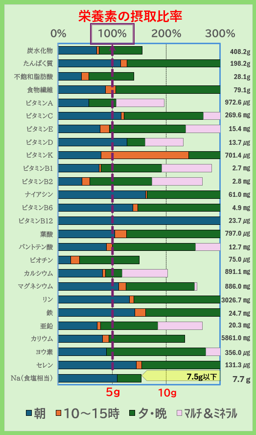栄養素の摂取比率
