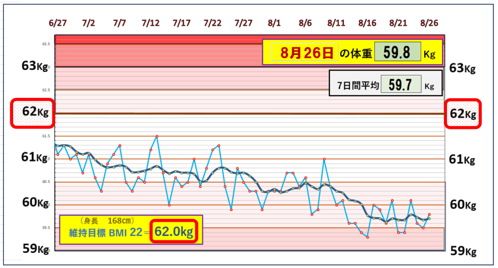 今朝の体重とBMI=22の維持を目標にしたグラフ