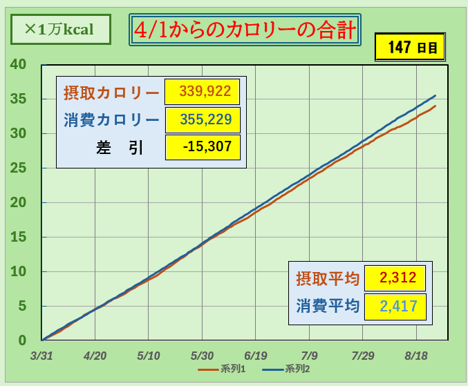 摂取カロリーと消費カロリーの合計グラフ