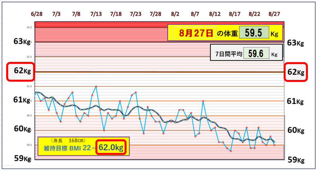 今朝の体重とBMI=22の維持を目標にしたグラフ